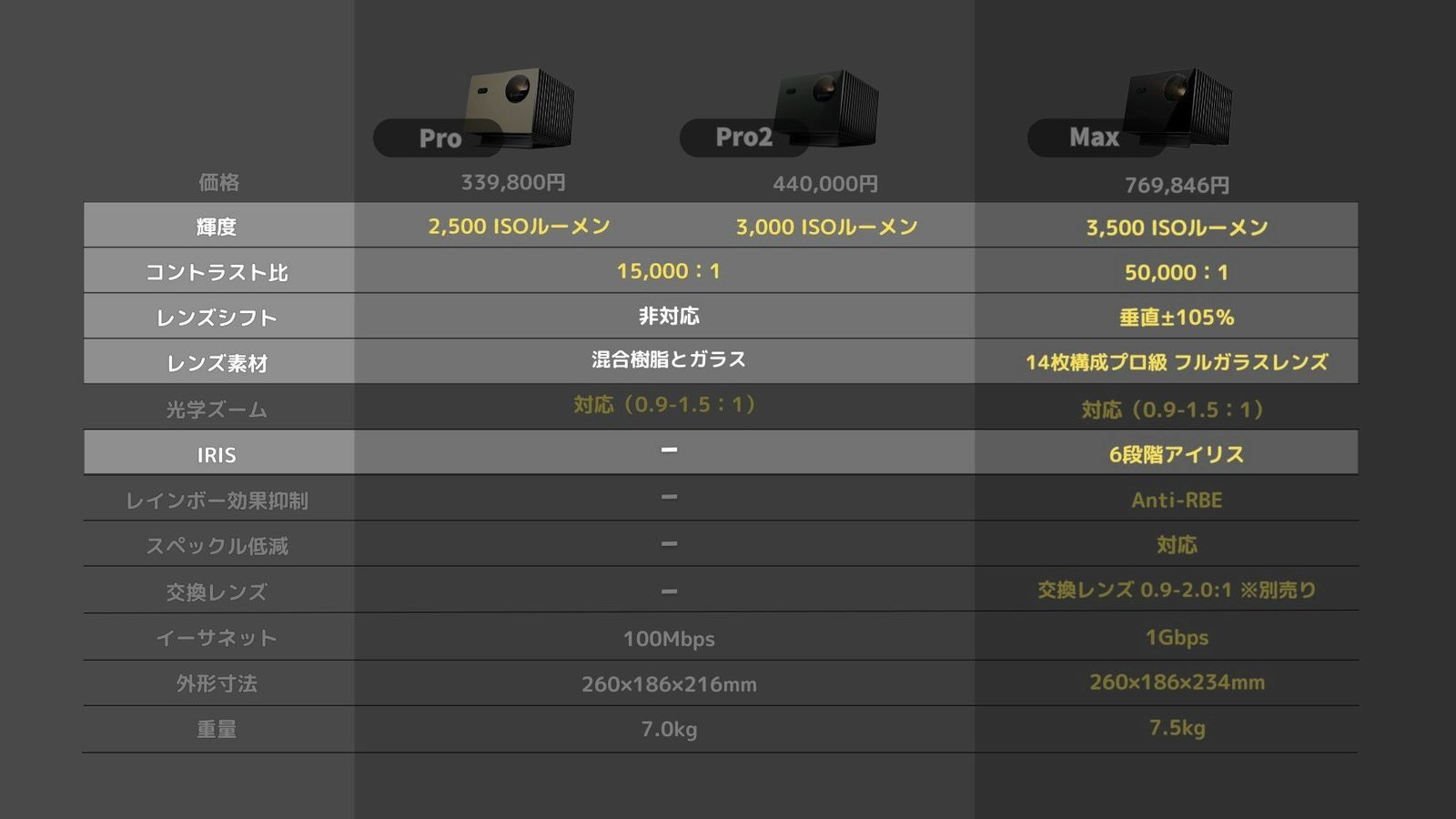 比較表でレンズシフトやレンズ素材の行を強調した画面