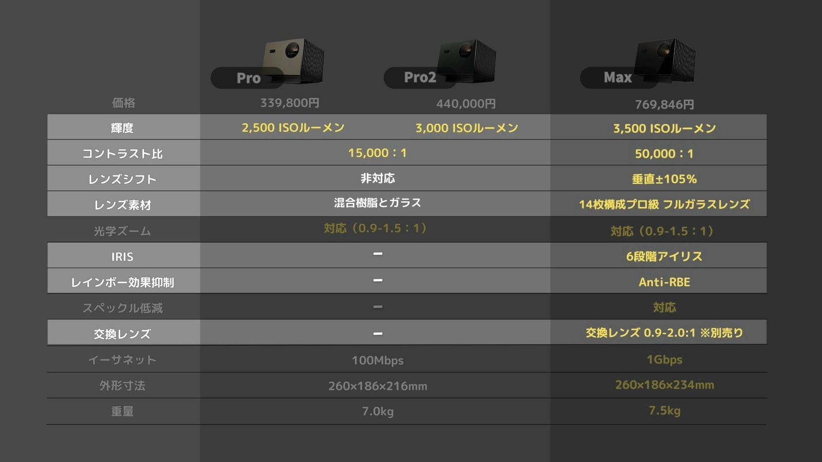 比較表でアイリス、レインボーエフェクト抑制、交換レンズの行を強調した画面