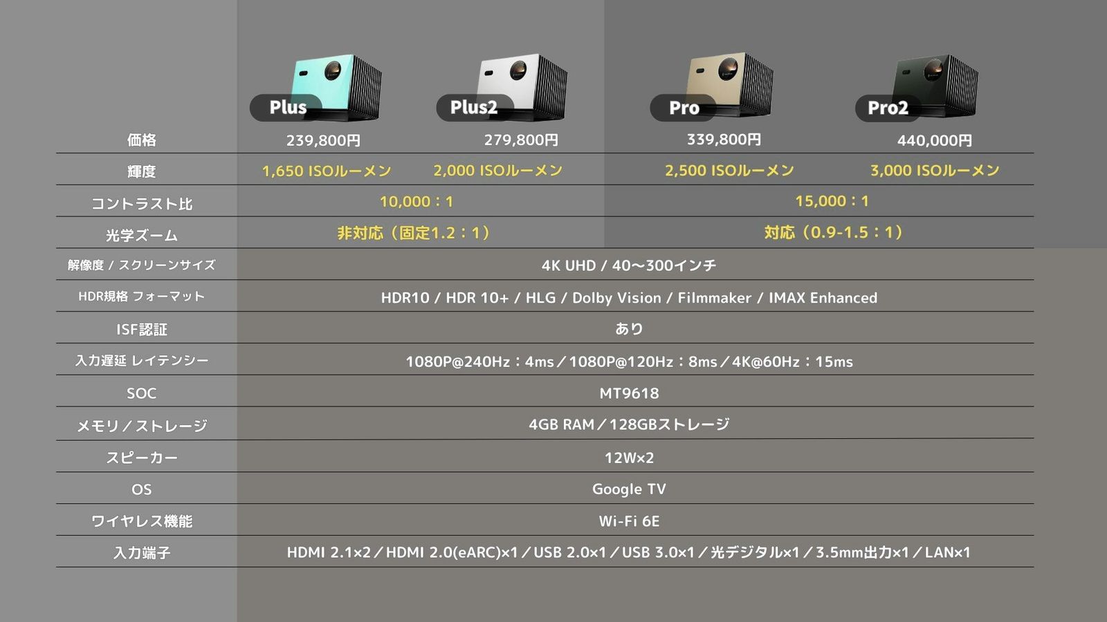 Plus、Plus2、Pro、Pro2の比較表