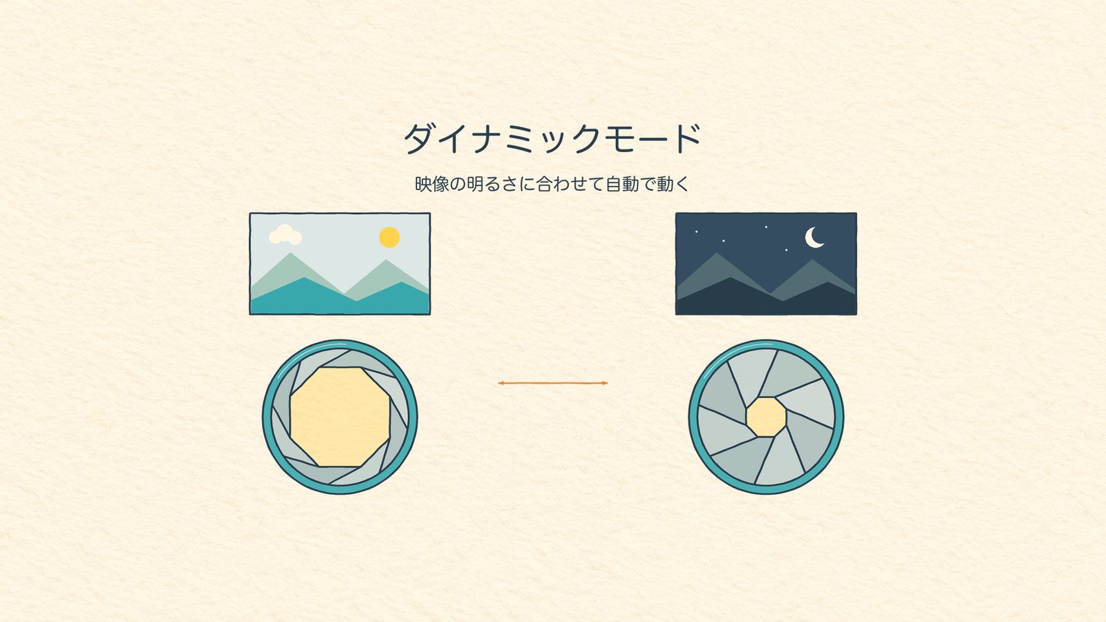 ダイナミックモードで絞りが自動で動く図解