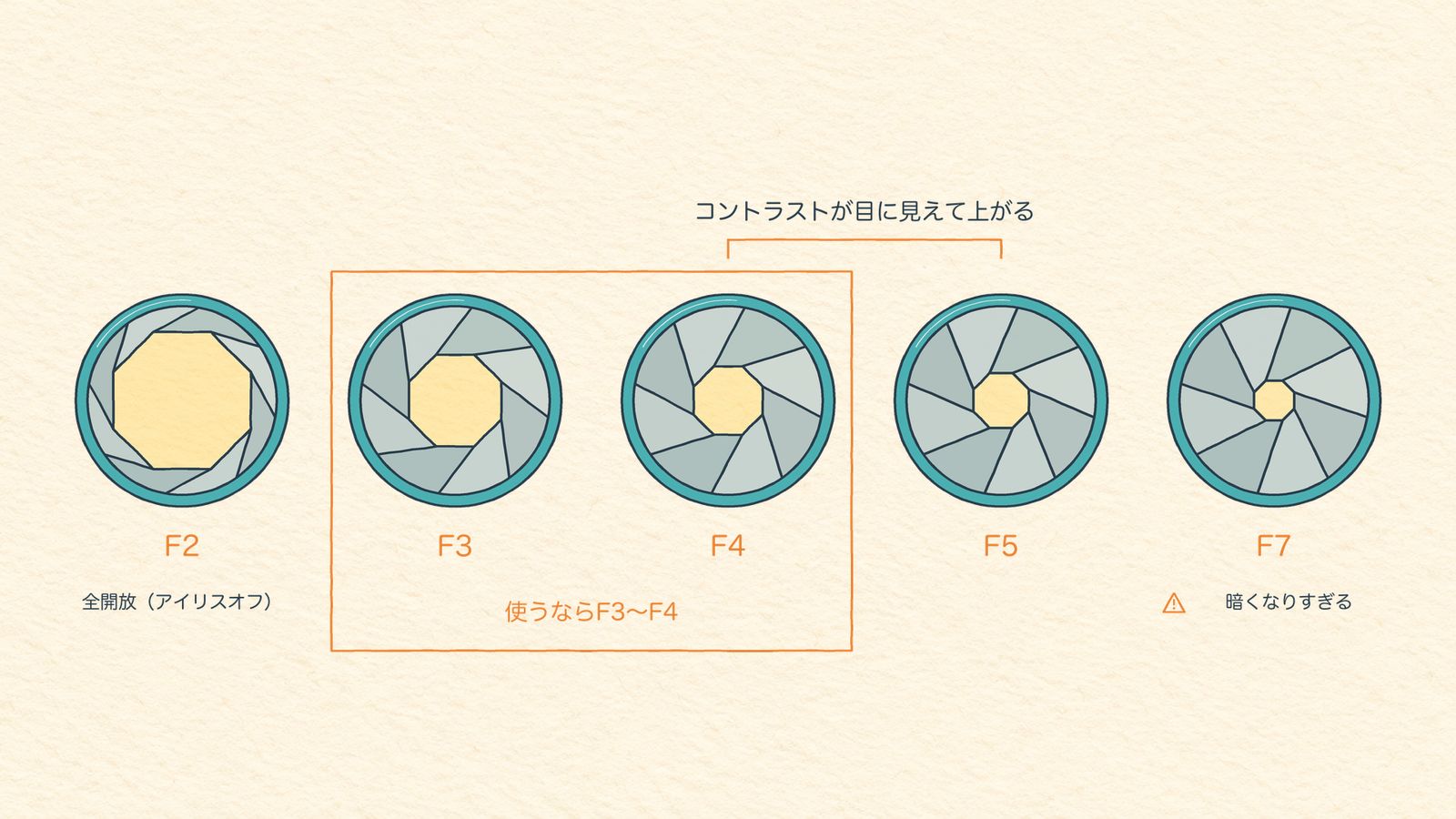アイリスを固定で使うならF3〜F4が良いことを示す図解