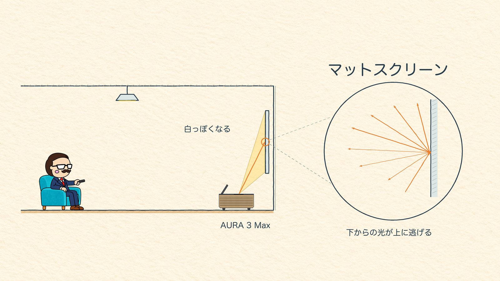 マットスクリーンでは下から当てた光が上へ逃げることを示す図解
