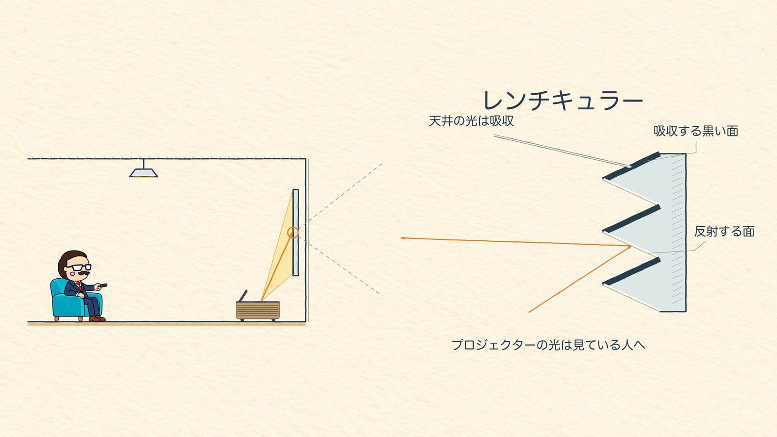 レンチキュラーALRスクリーンの水平の溝の仕組みの図解