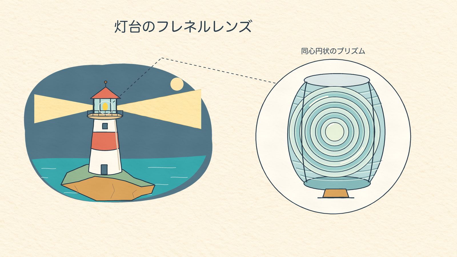灯台に使われるフレネルレンズの図解