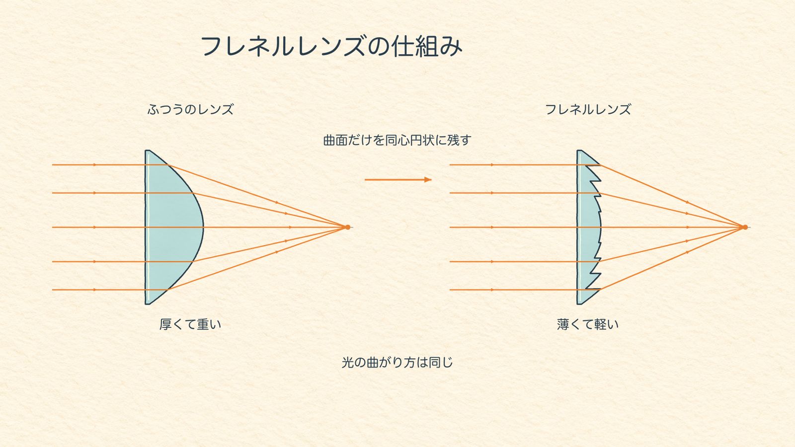 フレネルレンズが光を集める仕組みの図解