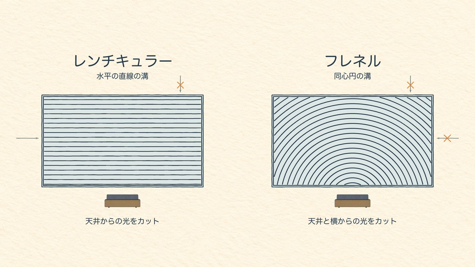 レンチキュラー（水平の溝）とフレネル（同心円の溝）の違いの図解