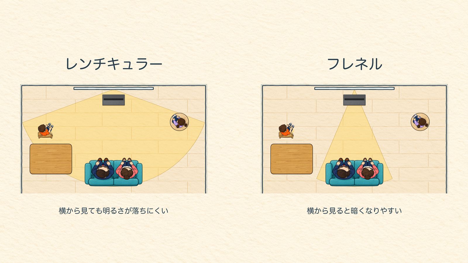 フレネルとレンチキュラーの視野角の違いと、家族が様々な場所から見るリビングの図解