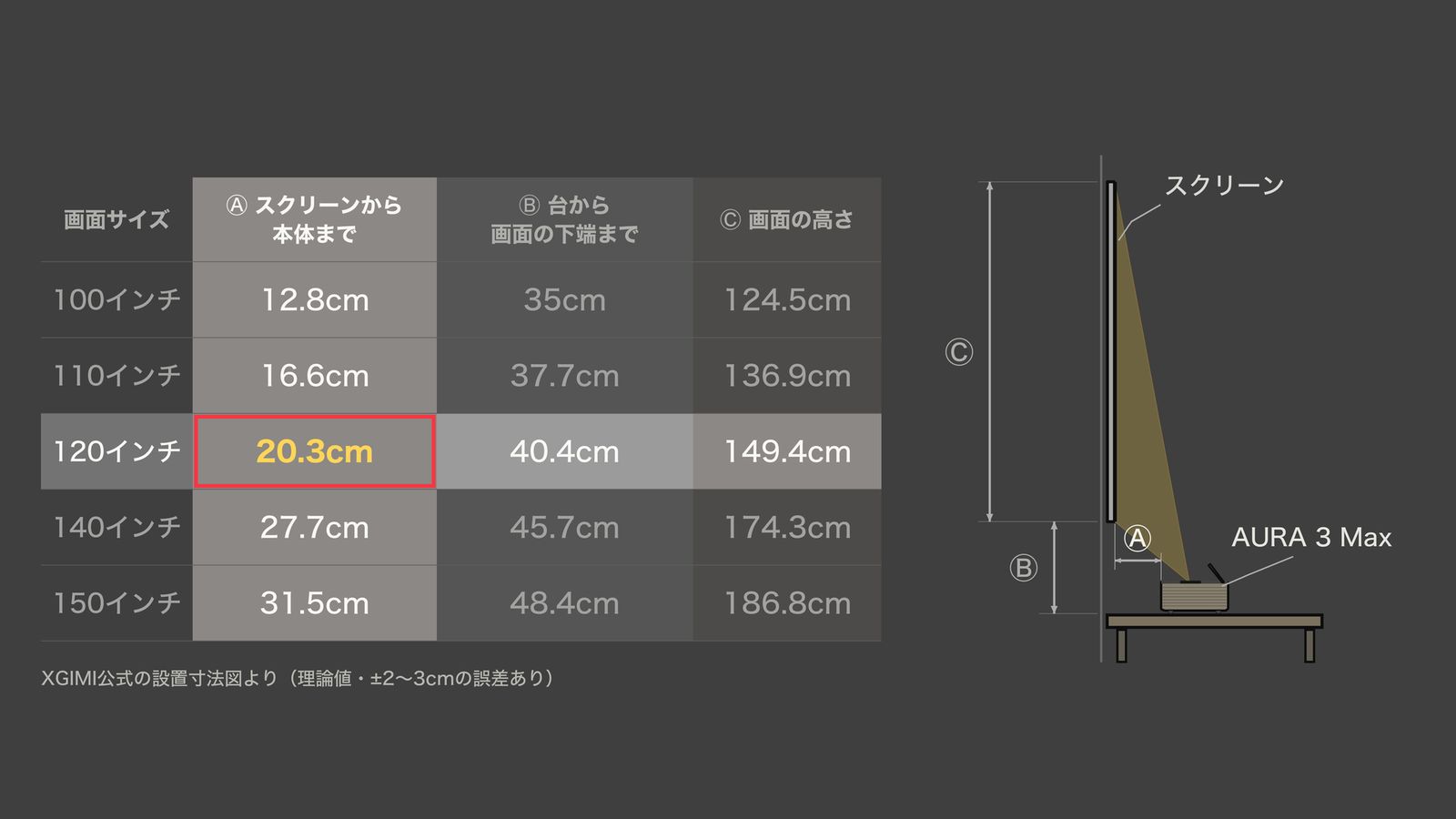 AURA 3の画面サイズ別の投影距離の表（120インチで壁から約20cm）