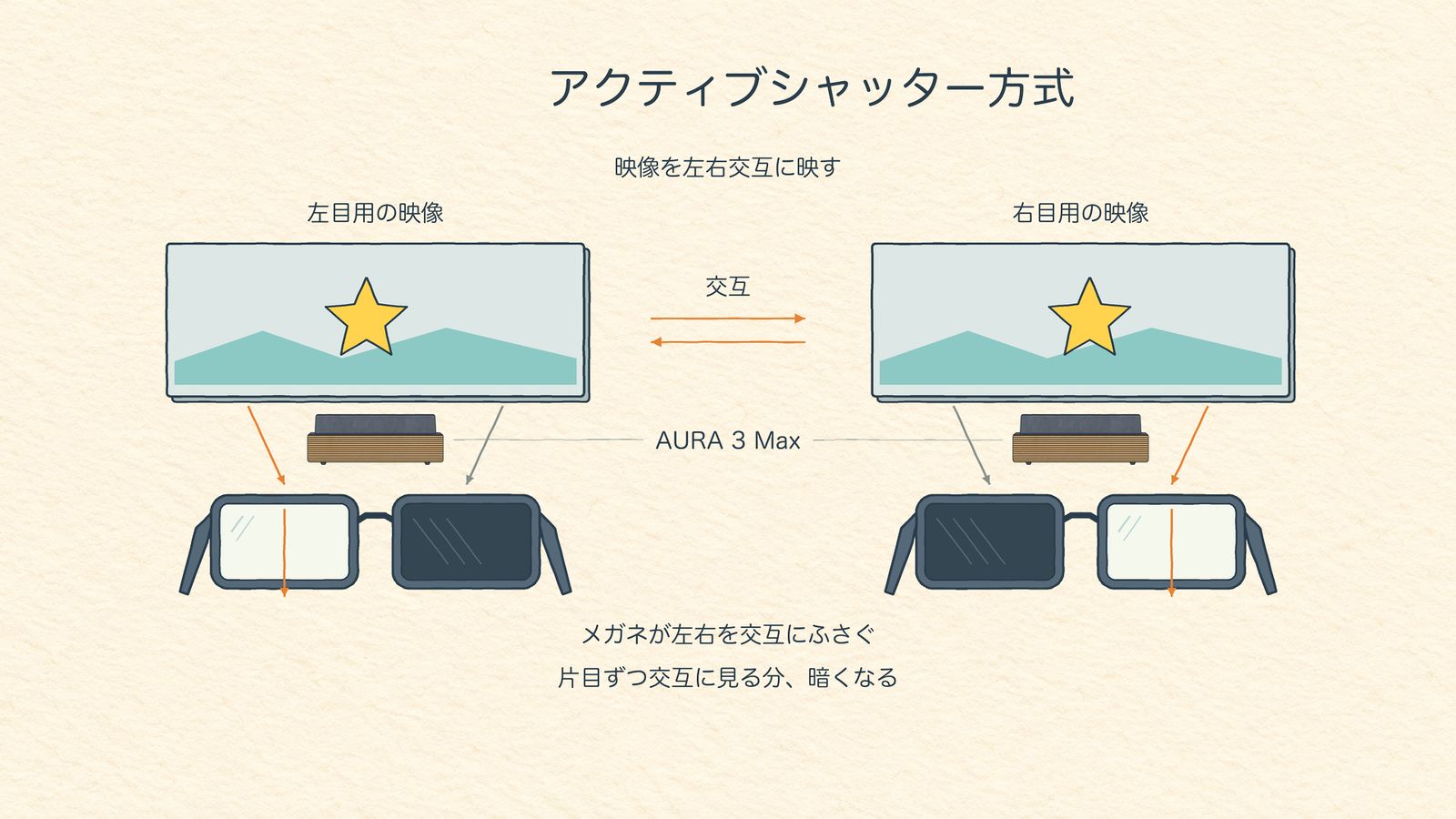 アクティブシャッター方式の3Dの仕組みの図解