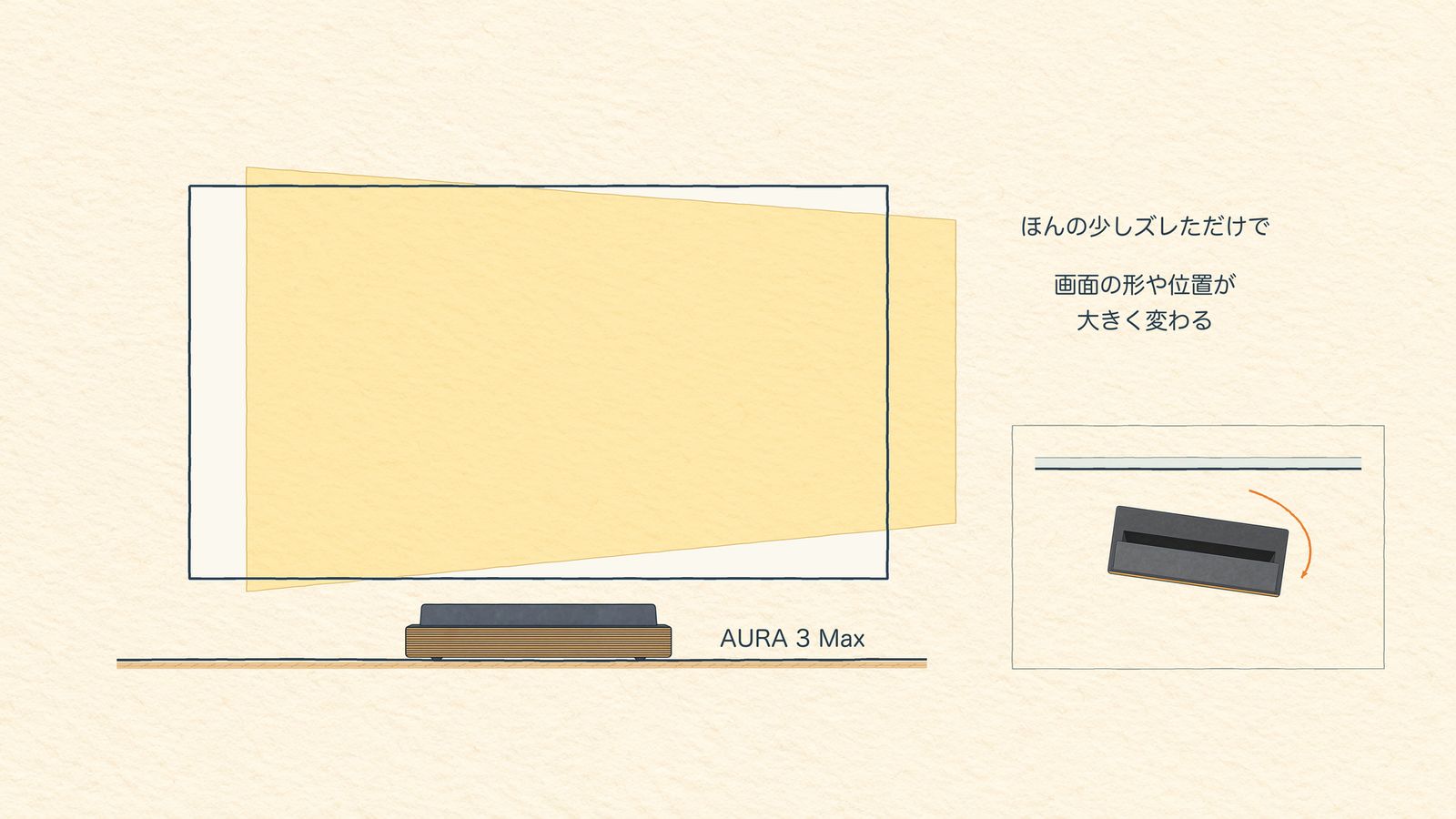 本体の位置が少しズレると画面の形と位置が大きく変わる図解