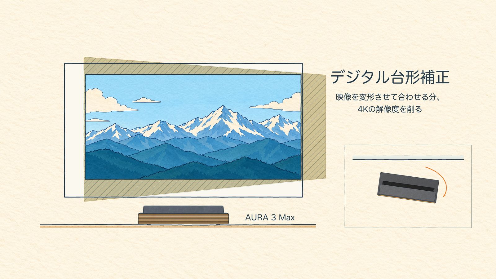 デジタル台形補正で4Kの解像度が削られることを示す図解