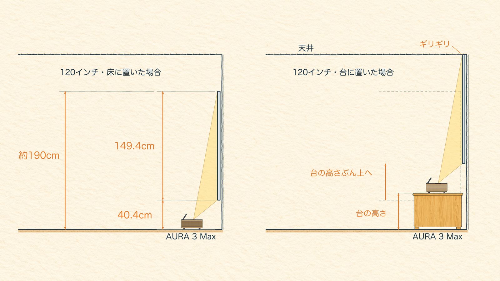 床置きと台の上で画面の高さが変わることを示す図解（120インチ）