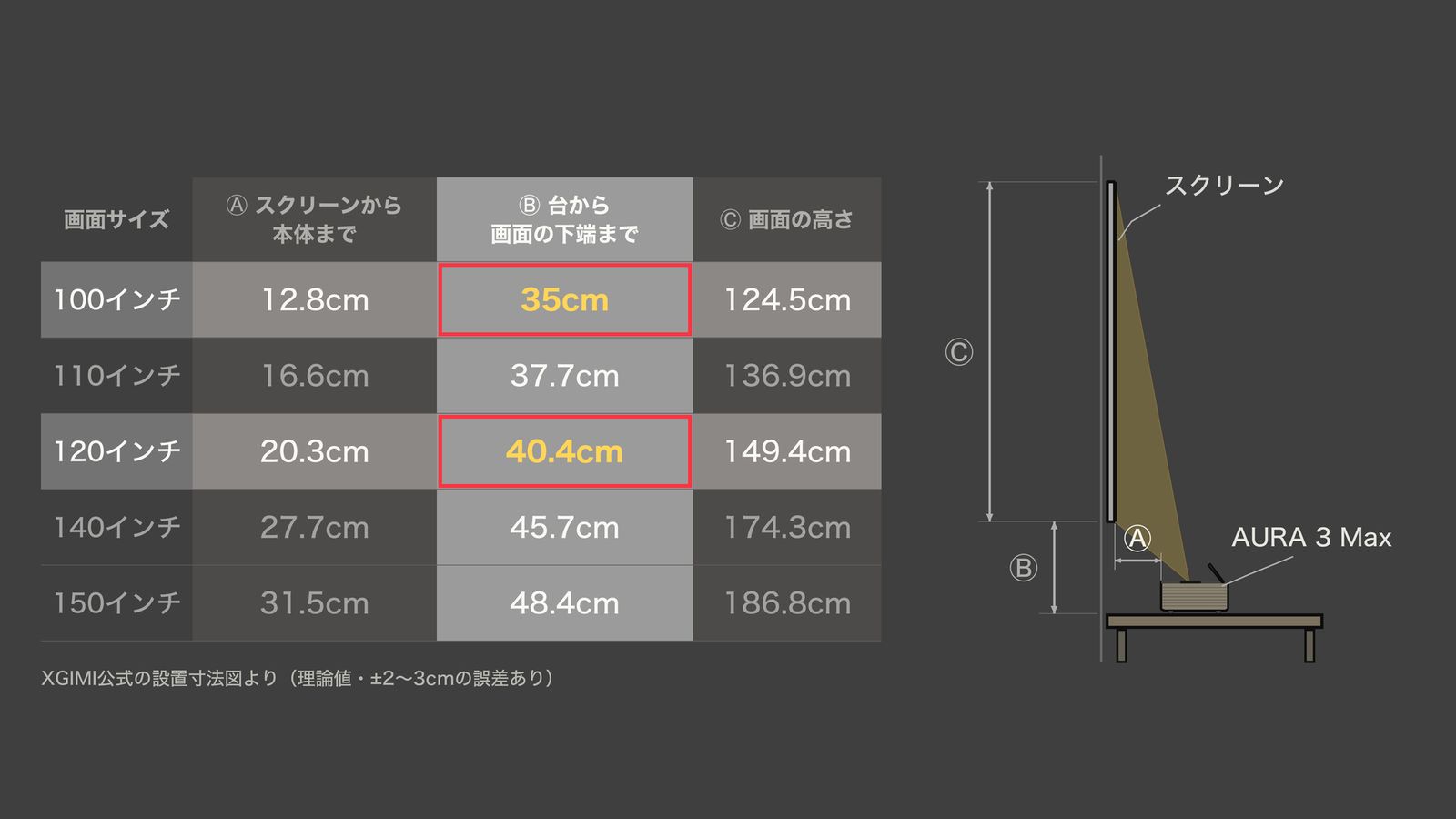設置面から画面の下端までの高さの表（100インチで約35cm・120インチで約40cm）