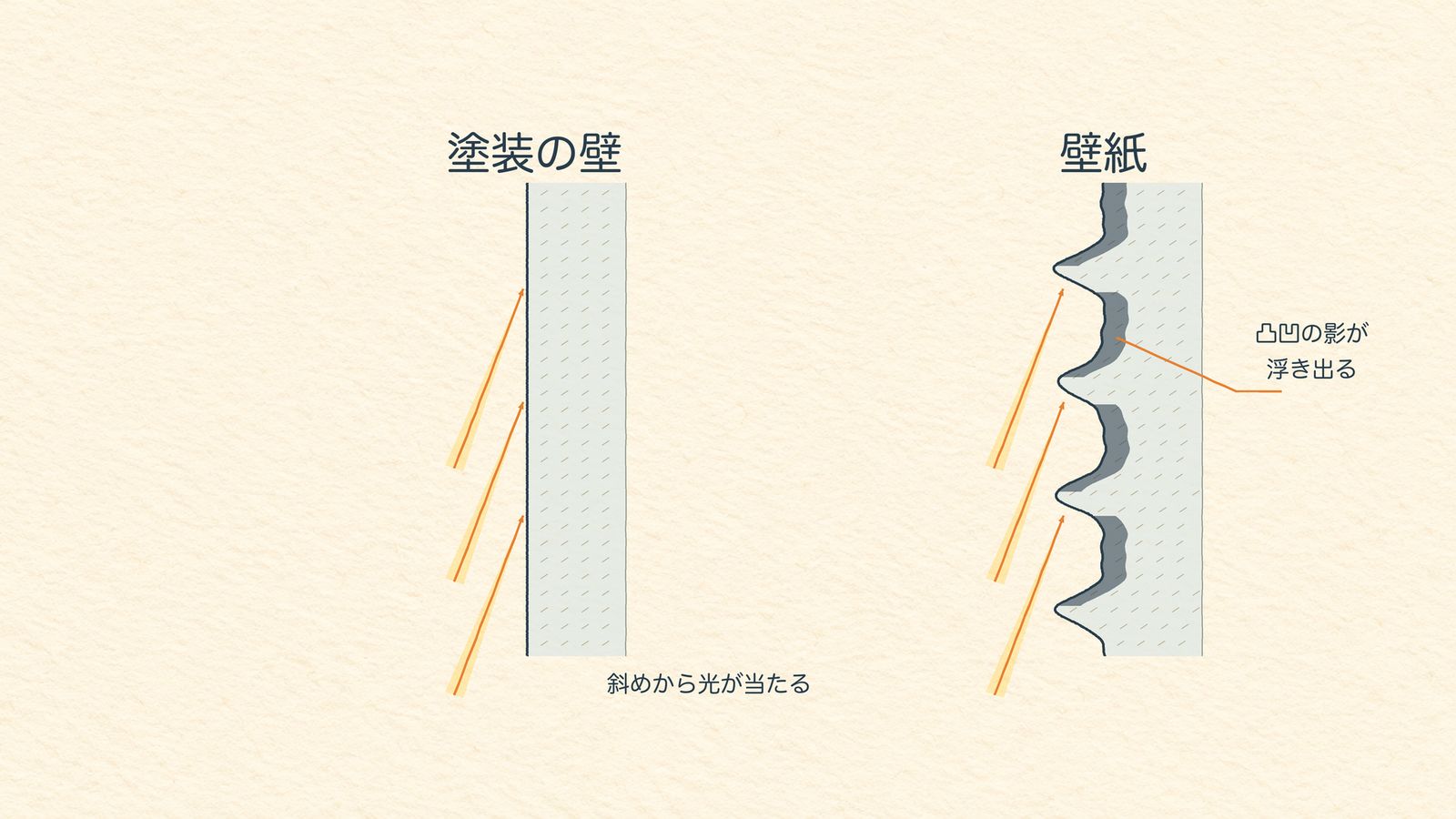 壁紙の凹凸に斜めから光が当たると影が出る図解