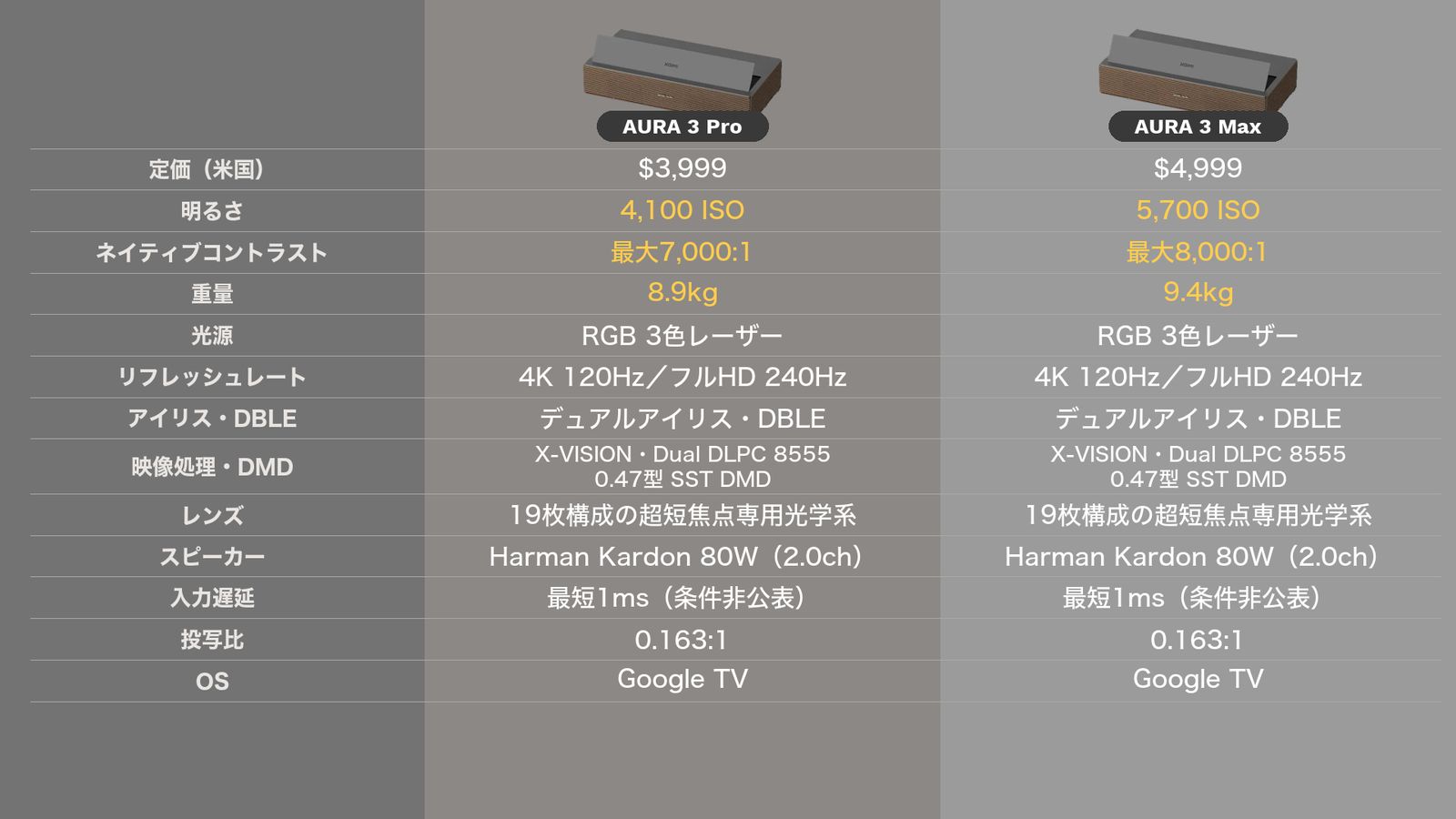 AURA 3 MaxとAURA 3 Proのスペック比較表（ハイライトなし）