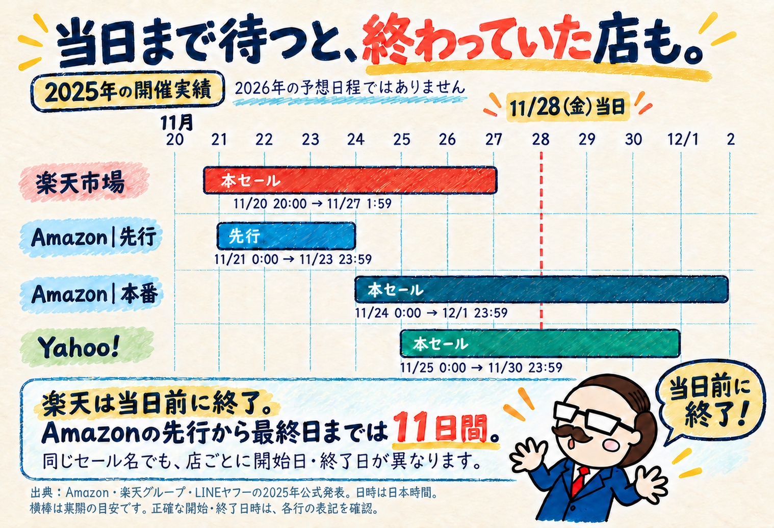 2025年の楽天、Amazon先行・本セール、Yahoo!の開催期間を比較。赤い破線は11月28日のブラックフライデー当日。楽天は当日前に終了し、Amazonは先行を含め11月21日から12月1日まで。社長が両手を広げて驚いている。横棒は期間の目安で、正確な日時は各行に記載。