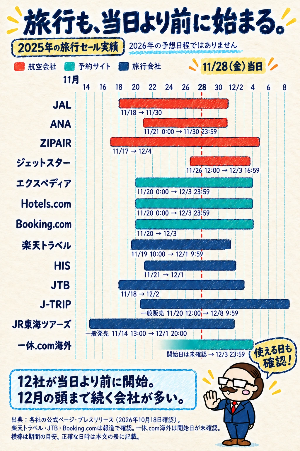 2025年の旅行13社のブラックフライデー開催期間を横棒で比較。赤い破線は11月28日の当日。JALからJR東海ツアーズまで12社が当日より前に開始し、12月の頭まで続く会社が多い。一休.com海外は開始日が未確認。社長が片手を上げて注意している。横棒は期間の目安。