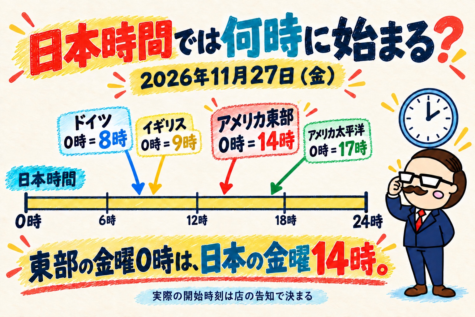 日本時間の時差図。2026年11月27日の現地0時は、ドイツが日本時間8時、イギリス9時、アメリカ東部14時、アメリカ太平洋17時。実際の開始時刻は店の告知で決まる。