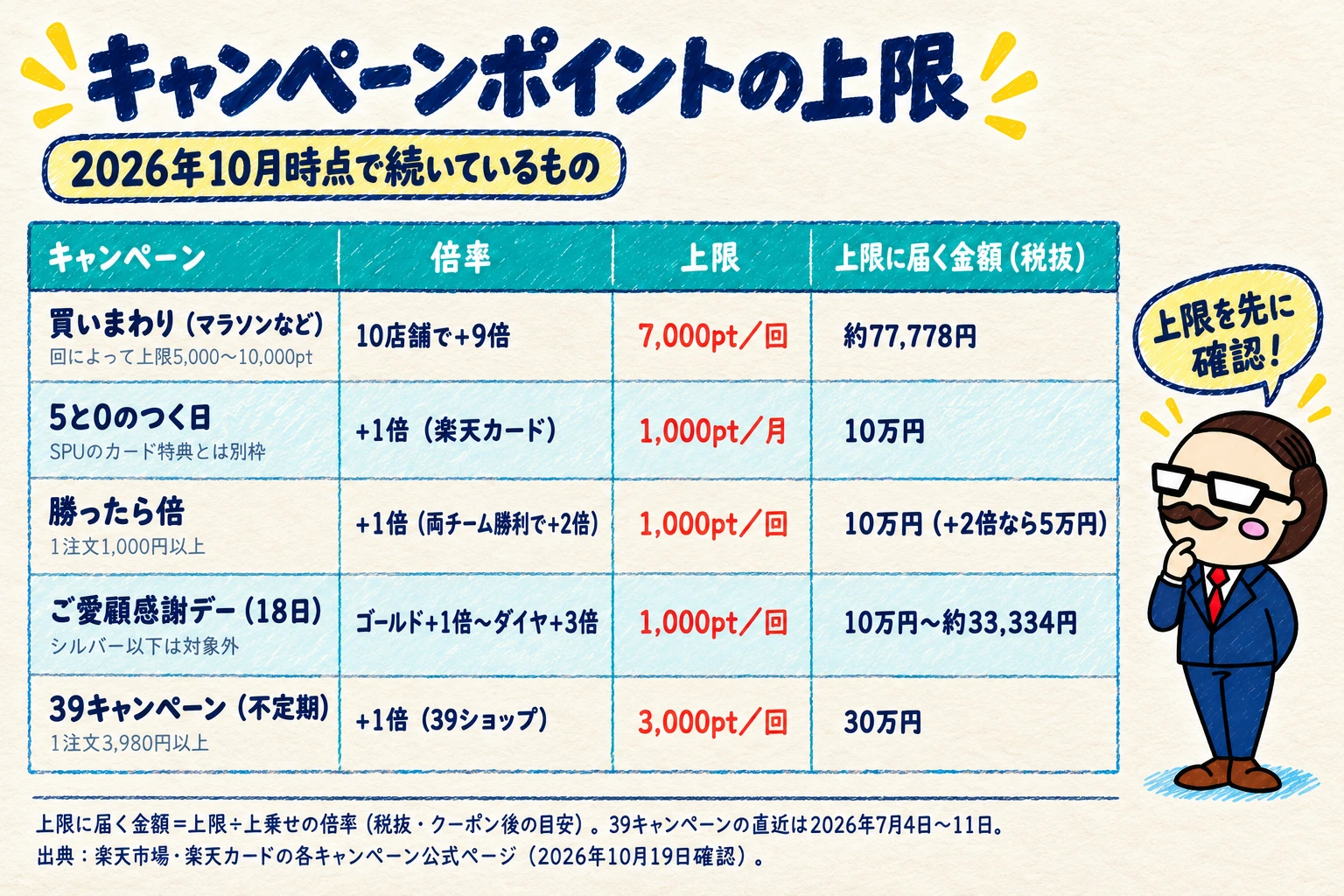 楽天のキャンペーンポイントの上限(2026年10月時点で続いているもの)。買いまわりは10店舗で+9倍・上限7,000pt/回(回により5,000〜10,000pt)、5と0のつく日は楽天カードで+1倍・上限1,000pt/月、勝ったら倍は+1倍(両チーム勝利で+2倍)・上限1,000pt/回、ご愛顧感謝デー(18日)はゴールド+1倍〜ダイヤ+3倍・上限1,000pt/回、39キャンペーン(不定期)は+1倍・上限3,000pt/回。上限に届く金額は税抜で約77,778円〜30万円。