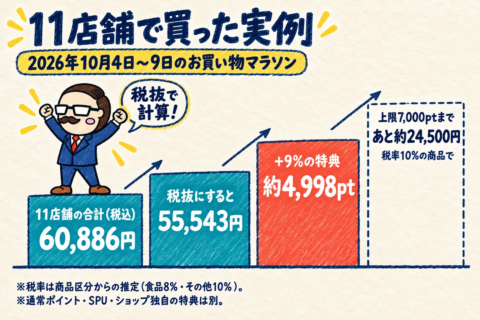 2026年10月4日〜9日のお買い物マラソンで11店舗で買った実例。税込60,886円は税抜55,543円で、+9%の特典は約4,998pt。上限7,000ptまでは税率10%の商品であと約24,500円。税率は商品区分からの推定。