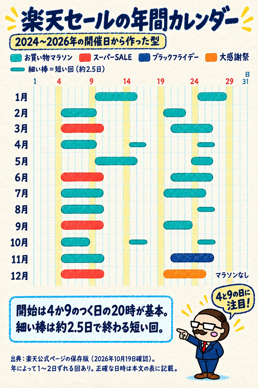 楽天セールの年間カレンダー。2024〜2026年の開催日から作った型で、お買い物マラソン、スーパーSALE(3・6・9・12月の4日開始)、ブラックフライデー(11月20日ごろ開始)、大感謝祭(12月19日開始)を色分け。4月14日・24日、8月24日、10月14日・24日開始の短い回は約2.5日で細い棒。開始は4か9のつく日の20時が基本で、12月はマラソンなし。