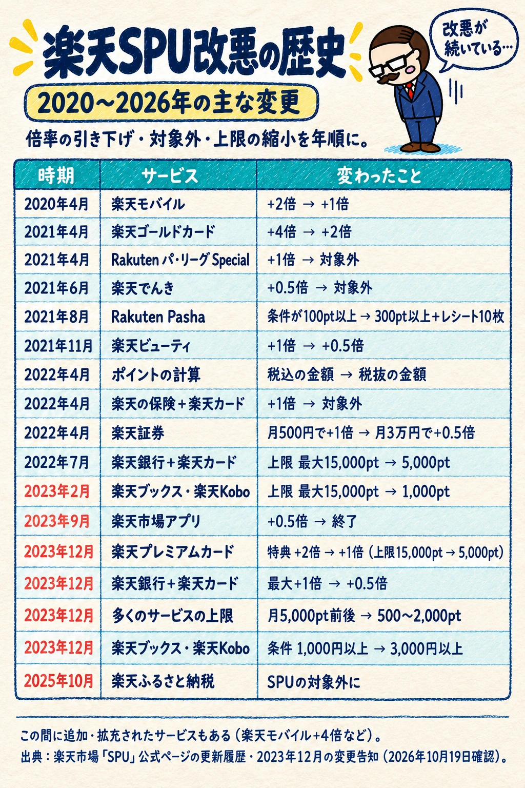 楽天SPU改悪の歴史(2020〜2026年)。2020年4月楽天モバイル+2倍→+1倍、2021年に楽天ゴールドカード+4倍→+2倍・パ・リーグSpecialと楽天でんきが対象外・Rakuten Pashaの条件強化・楽天ビューティ+1倍→+0.5倍、2022年に計算が税抜に・楽天の保険が対象外・楽天証券の条件変更・楽天銀行の上限縮小、2023年に楽天ブックスと楽天Koboの上限1,000ptへ・楽天市場アプリ終了・楽天プレミアムカード特典+2倍→+1倍・楽天銀行+1倍→+0.5倍・多くの上限が500〜2,000ptへ、2025年10月に楽天ふるさと納税がSPUの対象外。