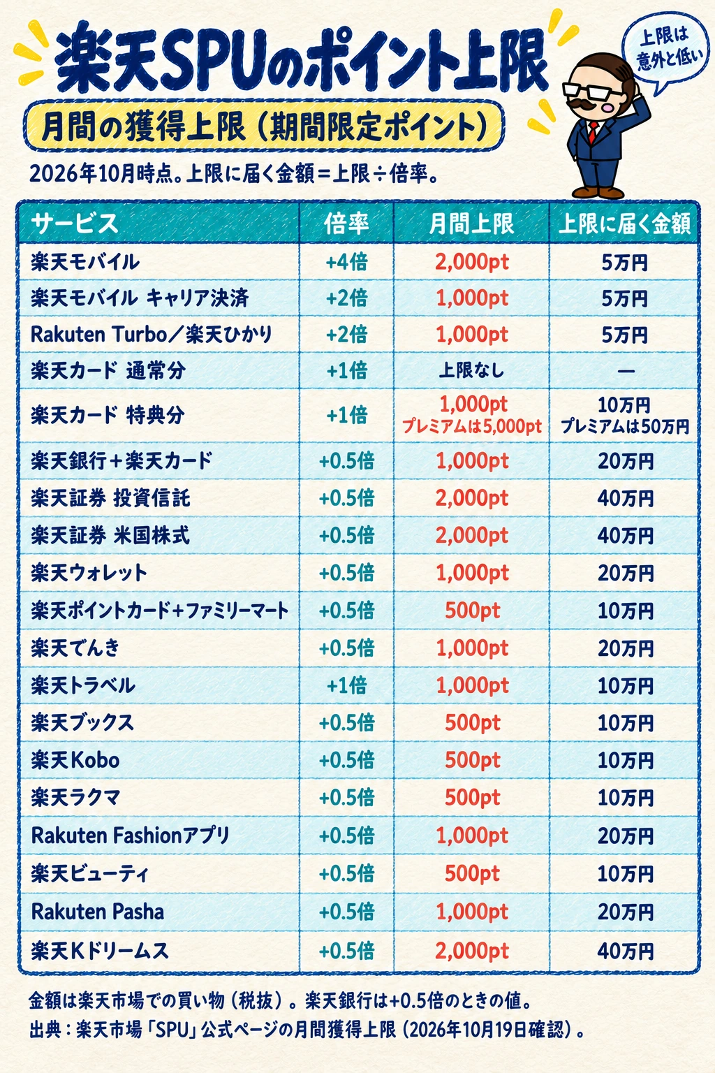 楽天SPUの月間獲得上限(2026年10月時点)と上限に届く金額。楽天モバイル+4倍は2,000ptで5万円、キャリア決済とRakuten Turbo/楽天ひかりは+2倍で1,000ptで5万円、楽天カード通常分は上限なし、特典分は1,000pt(プレミアムは5,000pt)、楽天証券と楽天Kドリームスは2,000pt、ファミリーマート・ブックス・Kobo・ラクマ・ビューティは500pt、その他は1,000pt。