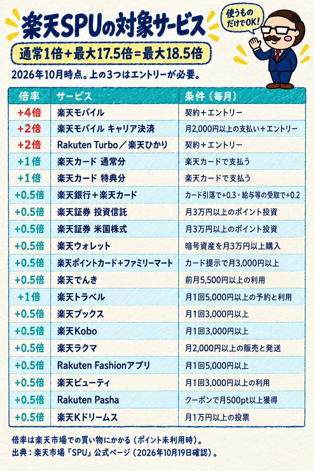楽天SPUの対象サービス(2026年10月時点)。通常1倍+最大17.5倍で最大18.5倍。楽天モバイル+4倍、楽天モバイルキャリア決済+2倍、Rakuten Turbo/楽天ひかり+2倍(この3つはエントリーが必要)、楽天カード通常分+1倍・特典分+1倍、楽天トラベル+1倍、楽天銀行・楽天証券・楽天ウォレット・楽天ポイントカード+ファミリーマート・楽天でんき・楽天ブックス・楽天Kobo・楽天ラクマ・Rakuten Fashionアプリ・楽天ビューティ・Rakuten Pasha・楽天Kドリームスが各+0.5倍。各サービスの毎月の条件つき。